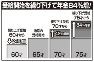 年金の繰り下げ受給のメリットを強調されても落とし穴もあるよ