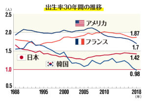 地球上で真っ先に消滅する国は韓国！？