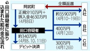 4630万円持ち逃げの件…4299万円を確保ってどういうこと？全部使ったのは真っ赤な嘘？？