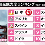 日本は観光立国で生きていける？“観光魅力度”で日本が世界一に