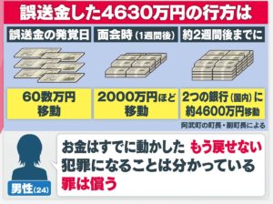 一番めんどくさいところにお金が…4630万円誤送金の因果