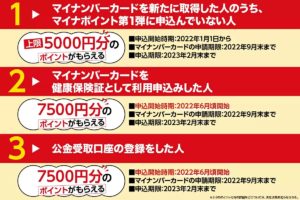 マイナポイント事業…申請は5割…保険証も紐付けるけどメリット見えず
