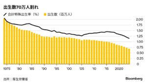 一姫二太郎の変容と少子化対策の行方と課題