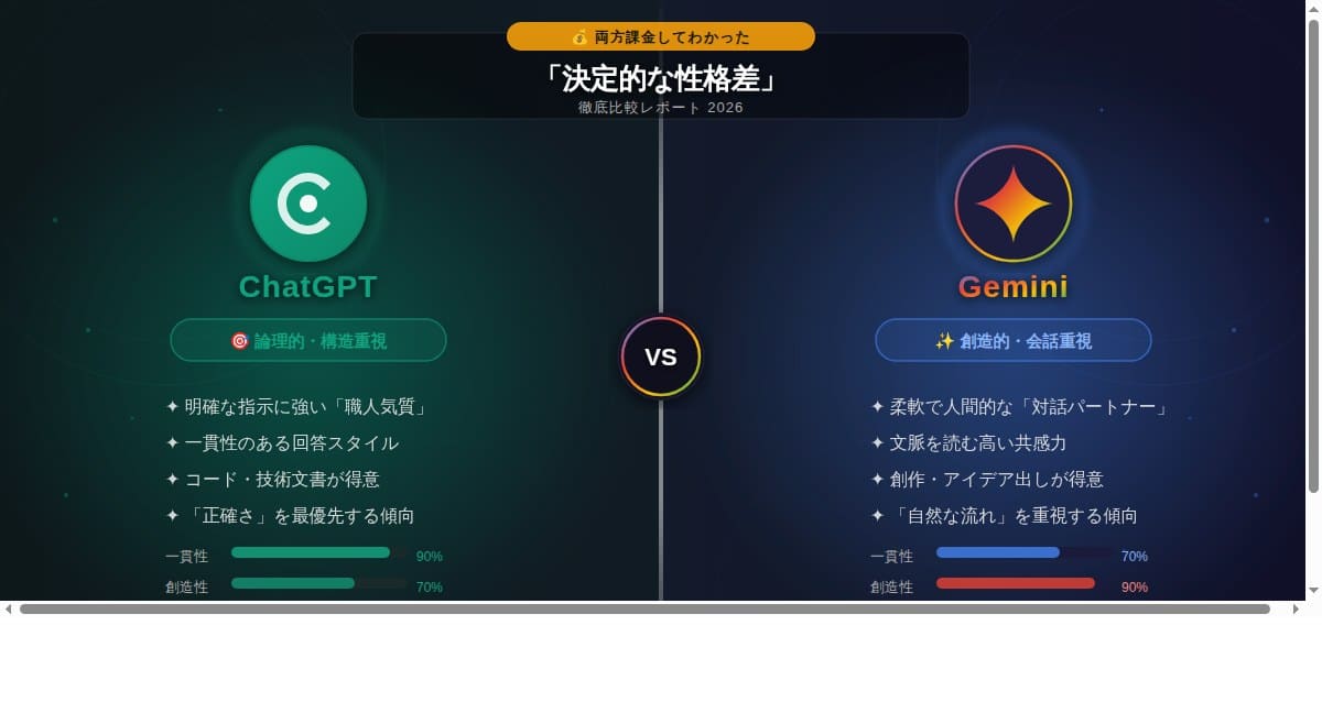 【Gemini vs ChatGPT】課金して判明！決定的な「性差」と使い分け