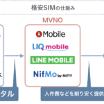 格安っていうけどSIMフリースマホって何？