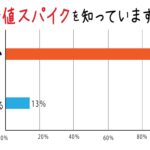 健康診断では分からない血糖値スパイクの危険性