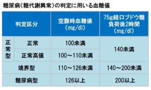血糖値と糖尿病の関係…とにかく血糖値の上昇を抑えることが大切！